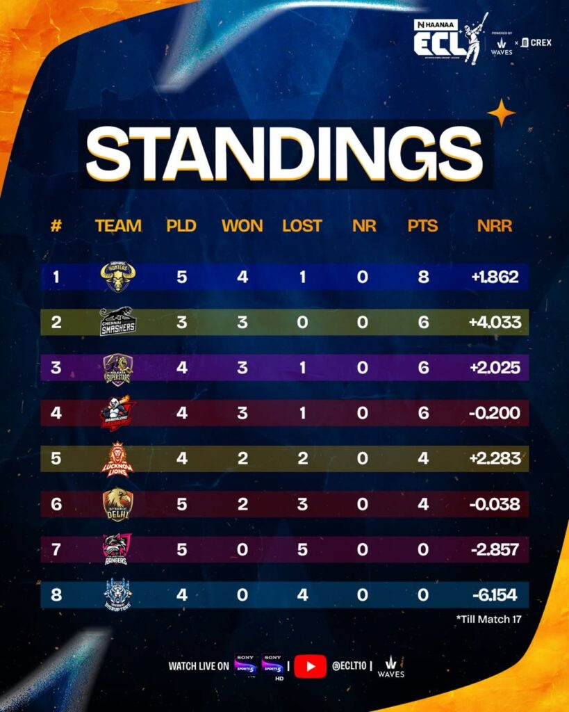 Entertainers cricket league points table
