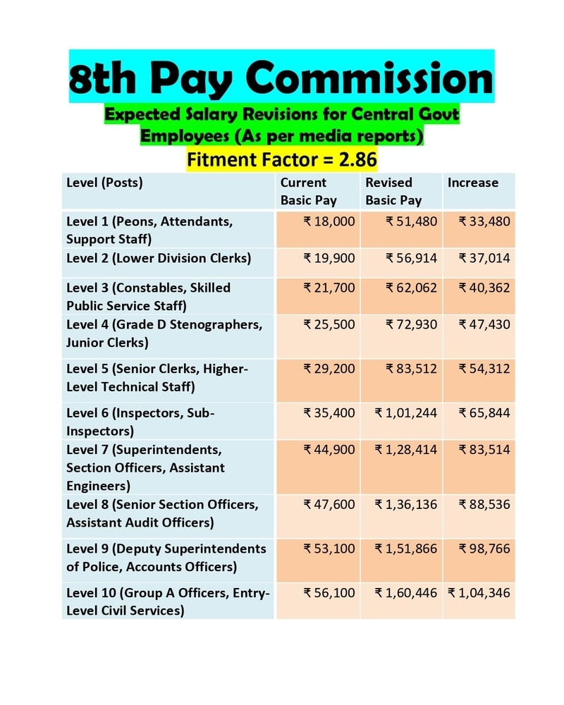 8th Pay Commission Salary